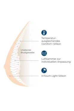 Amoena Teilprothese Balance Adapt Air Spezial Varia -Mode Dessous Geschäft Amoena Balance Adapt Air Infografik 1280x1280 1